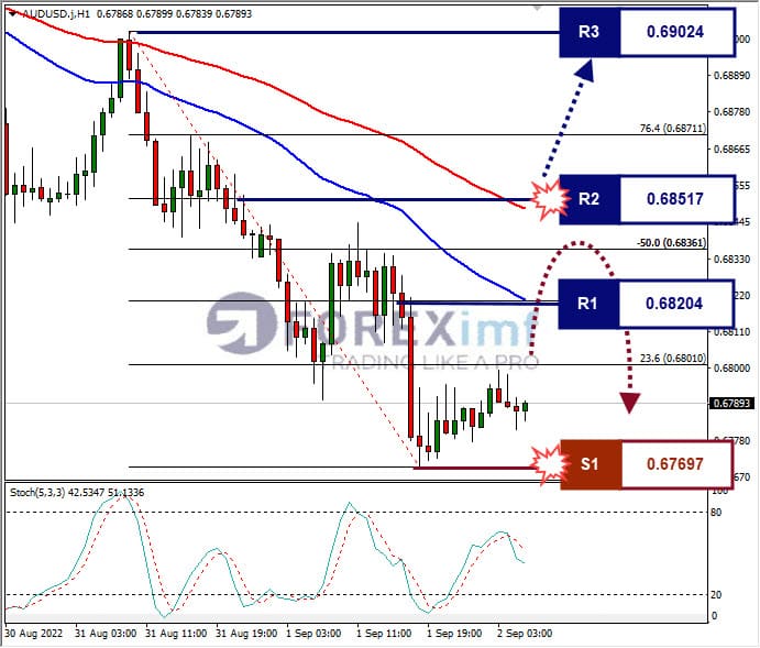 Analisa+Forex+AUDUSD+H1+020922