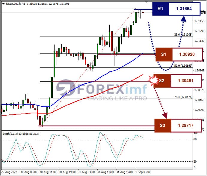 Analisa+Forex+USDCAD+H1+01092022