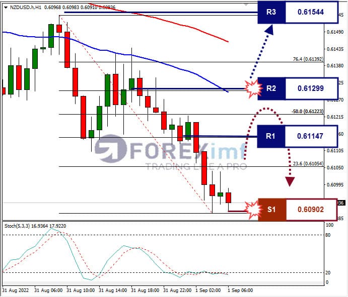 Analisa+Forex+NZDUSD+H1+24082022