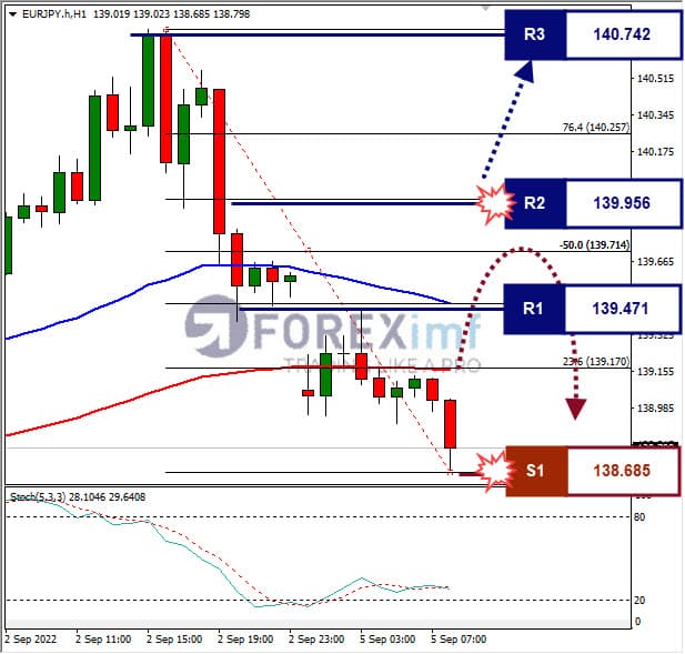 Analisa+Forex+EURJPY+H1+020922