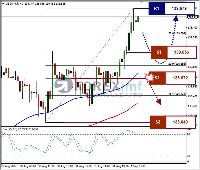 Analisa+Forex+USDJPY+H1+01092022