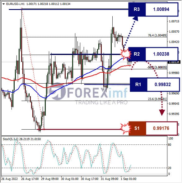 Analisa+Forex+EURUSD+H1+01092022