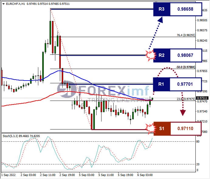 Analisa+Forex+EURCHF+H1+060922