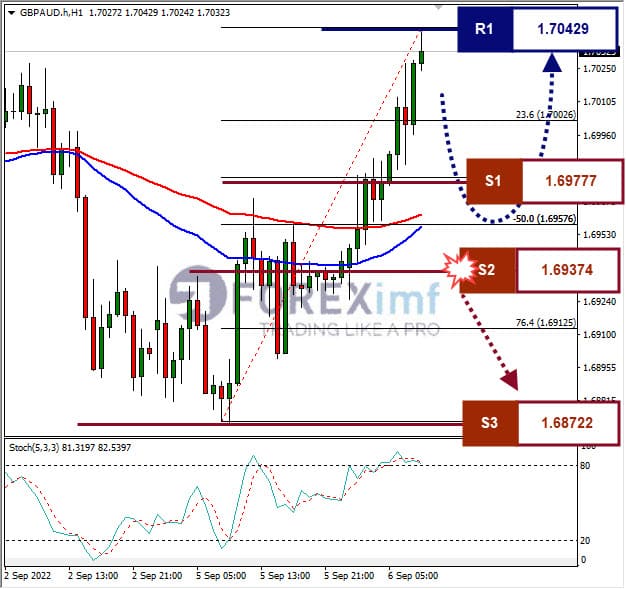 Analisa+Forex+GBPAUD+H1+060922