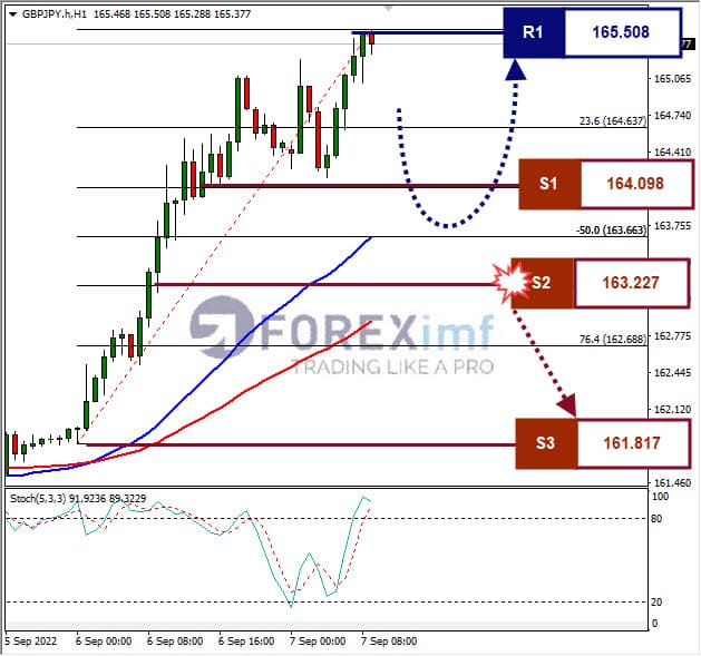 Analisa+Forex+GBPJPY+H1+070922