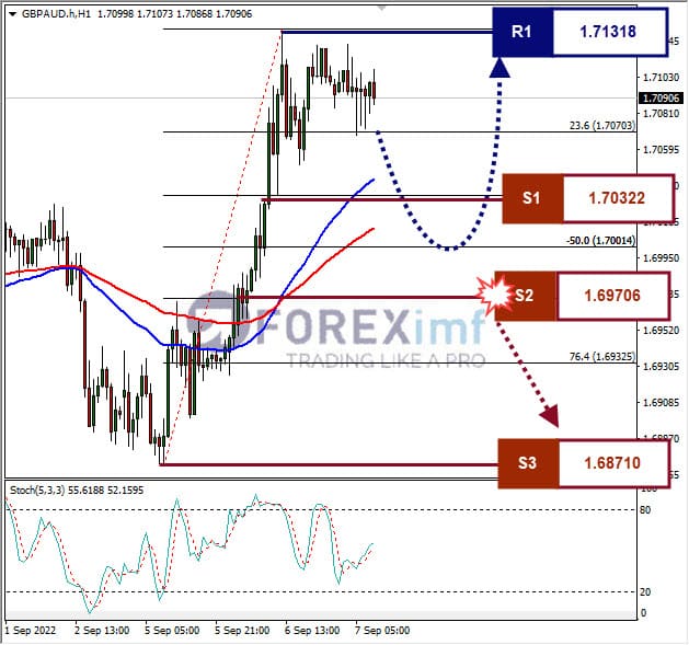 Analisa+Forex+GBPAUD+H1+070922