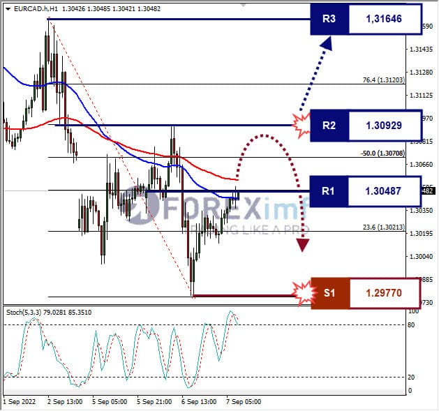 Analisa+Forex+EURCAD+H1+070922