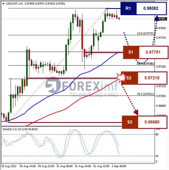 Analisa+Forex+USDCHF+H1+01092022