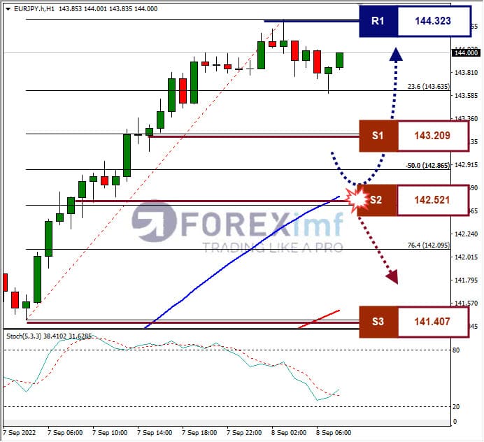 Analisa+Forex+EURJPY+H1+080922