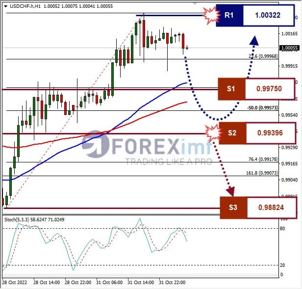 Analisa+Forex+USDCHF+H1+011122