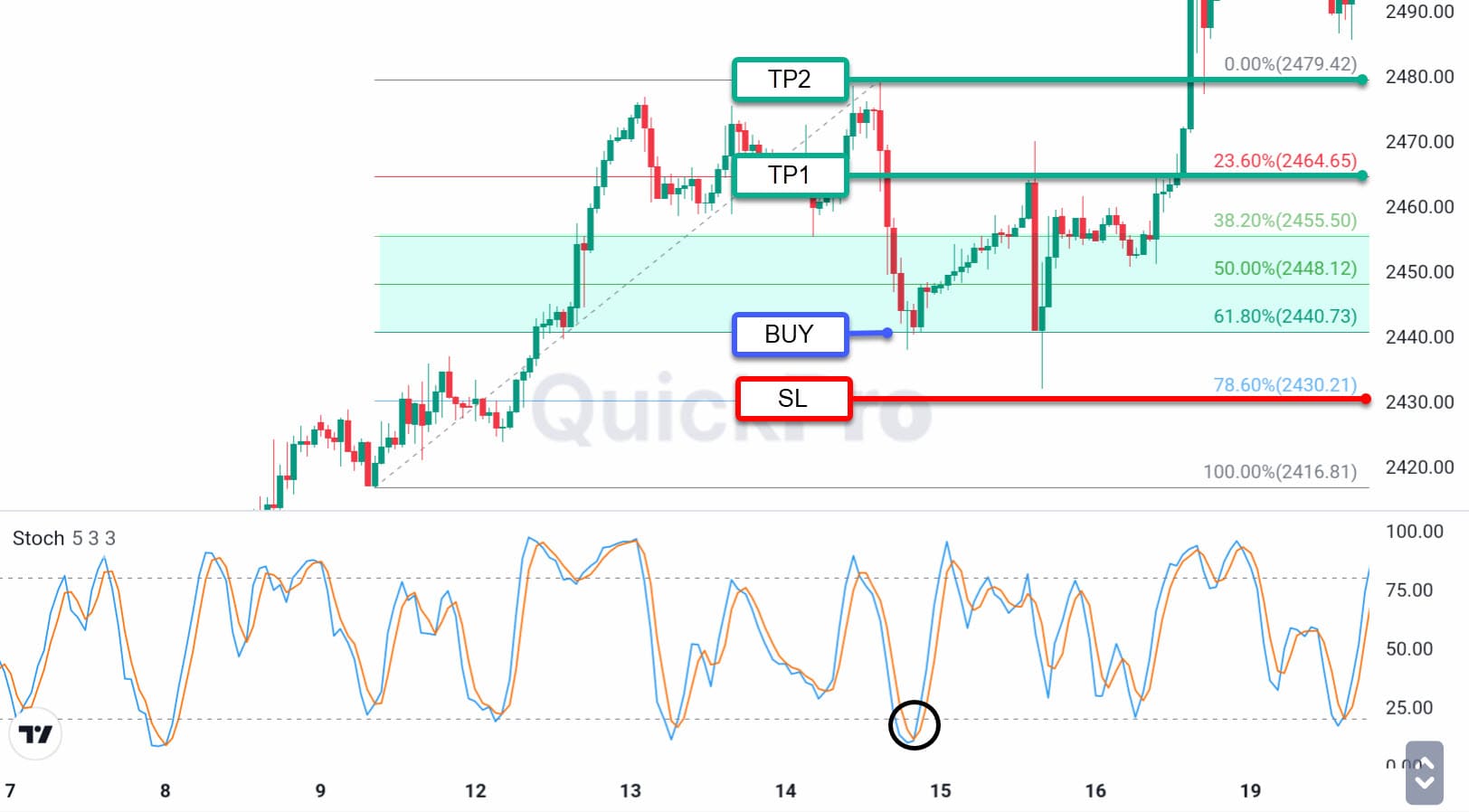 fibonnaci trading forex