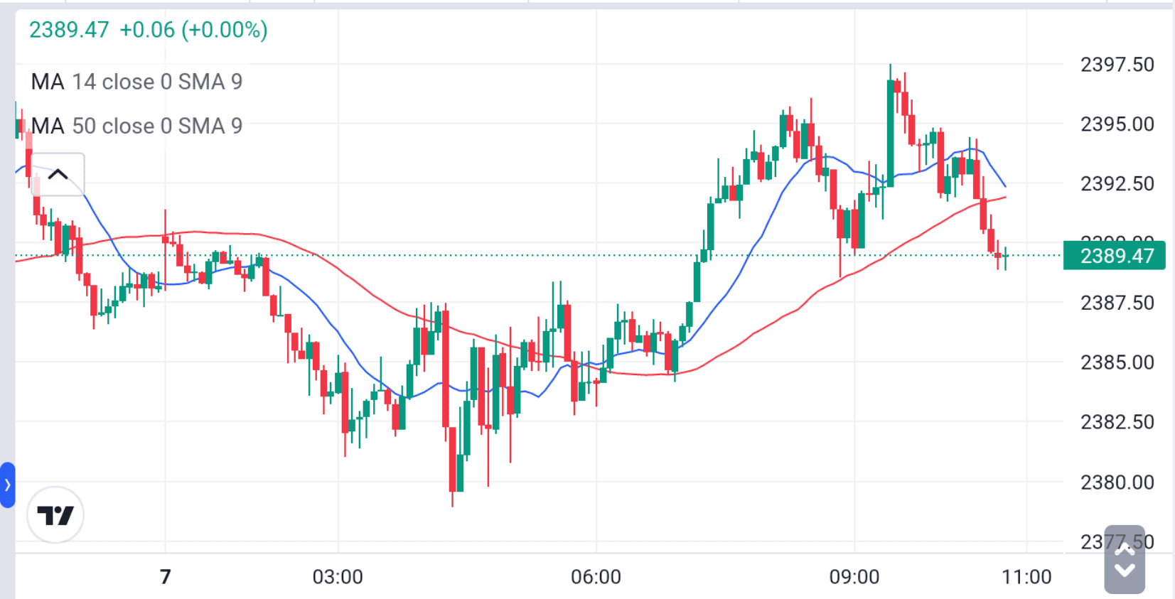 strategi cross double SMA 14/50