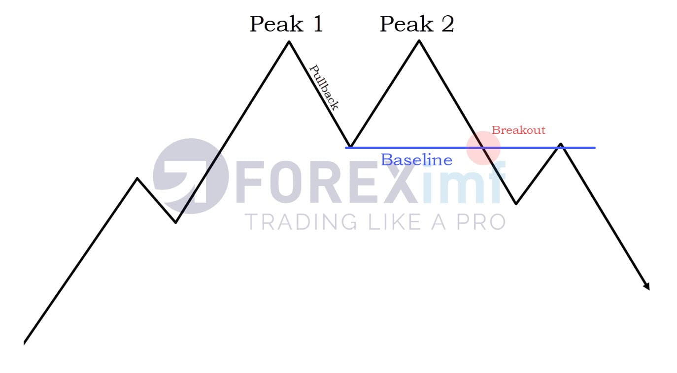 double top pattern