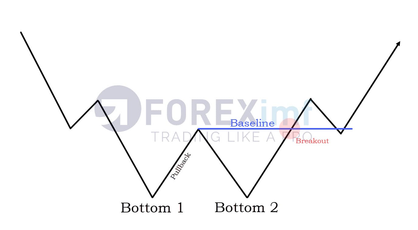 double bottom pattern