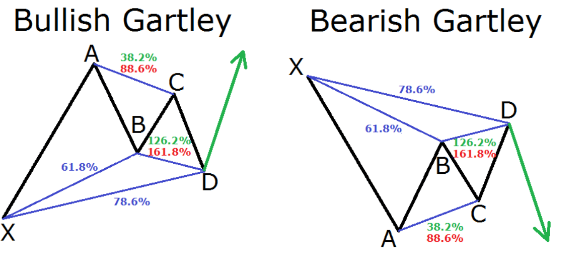 Harmonic Pattern 3