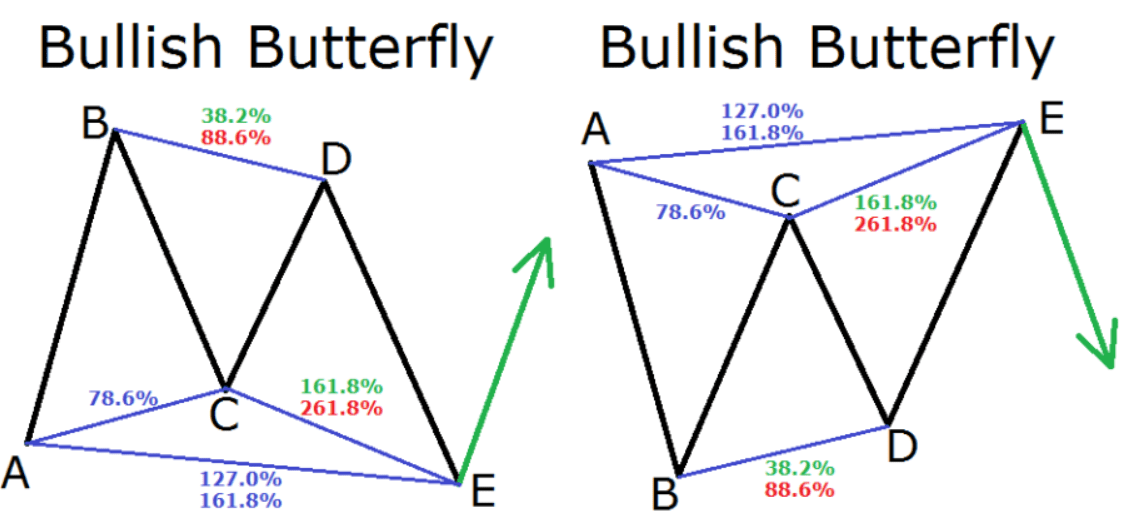 Harmonic Pattern 5