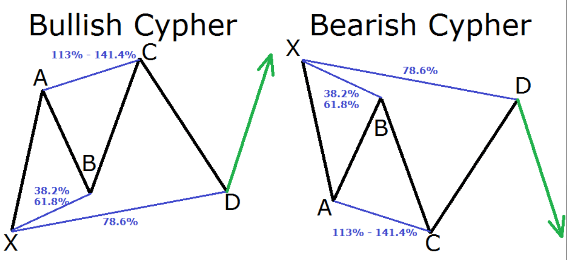 Harmonic Pattern 7