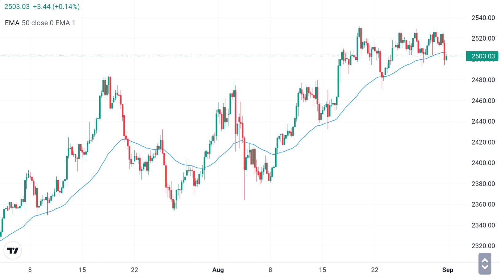 Moving Average