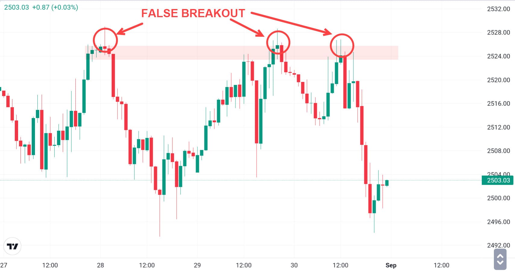 False Breakout