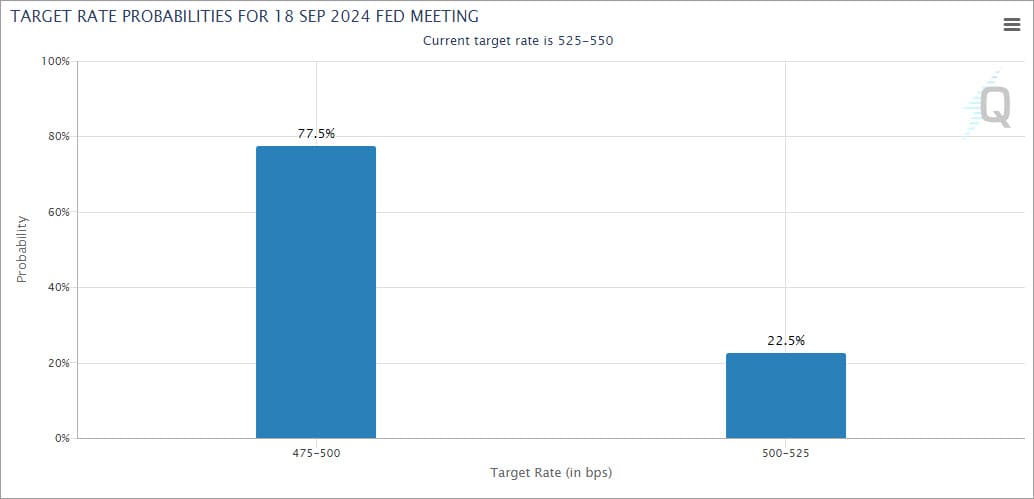 Fedwatch Tool