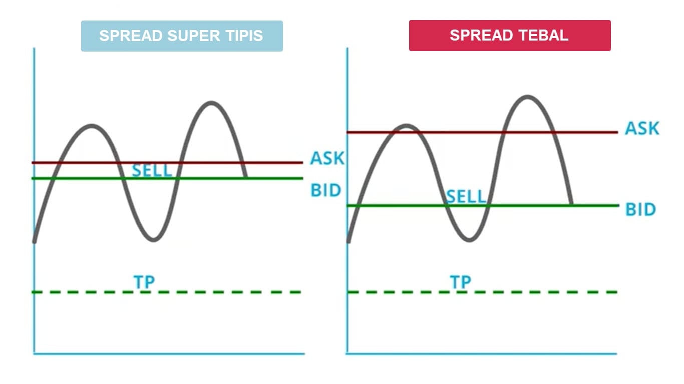 Perbedaan Spread Tipis VS Tebal