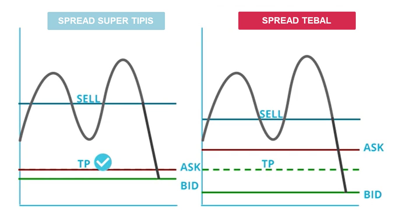 Open Sell Pada Spread Tipis VS Tebal