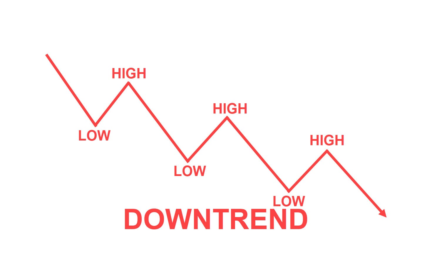 DownTrend