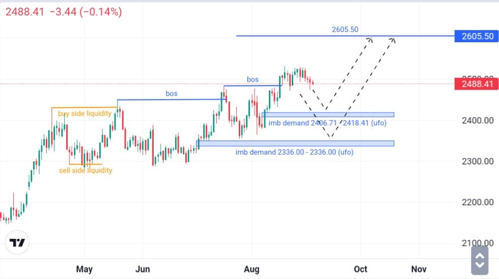 Analisa XAUUSD Menurut Sudut Pandang SMC