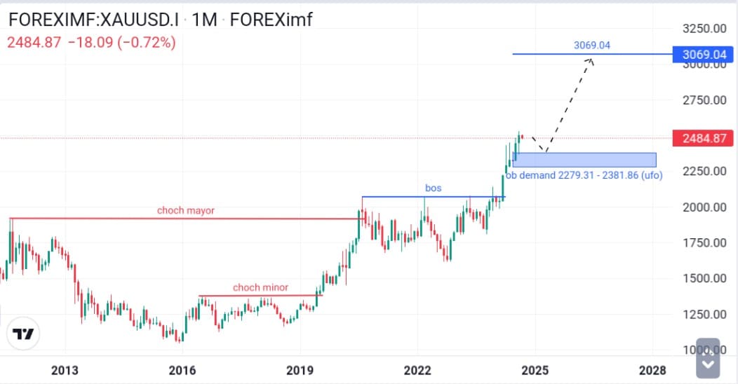 analisa_xauusd_menurut_sudut_pandang_smc