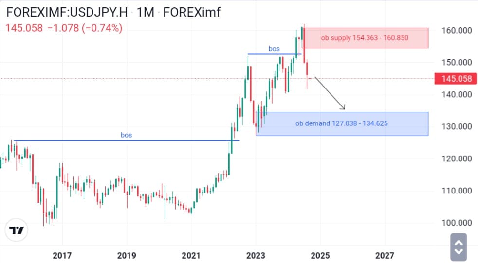 Analisa USDJPY Menurut Sudut Pandang SMC