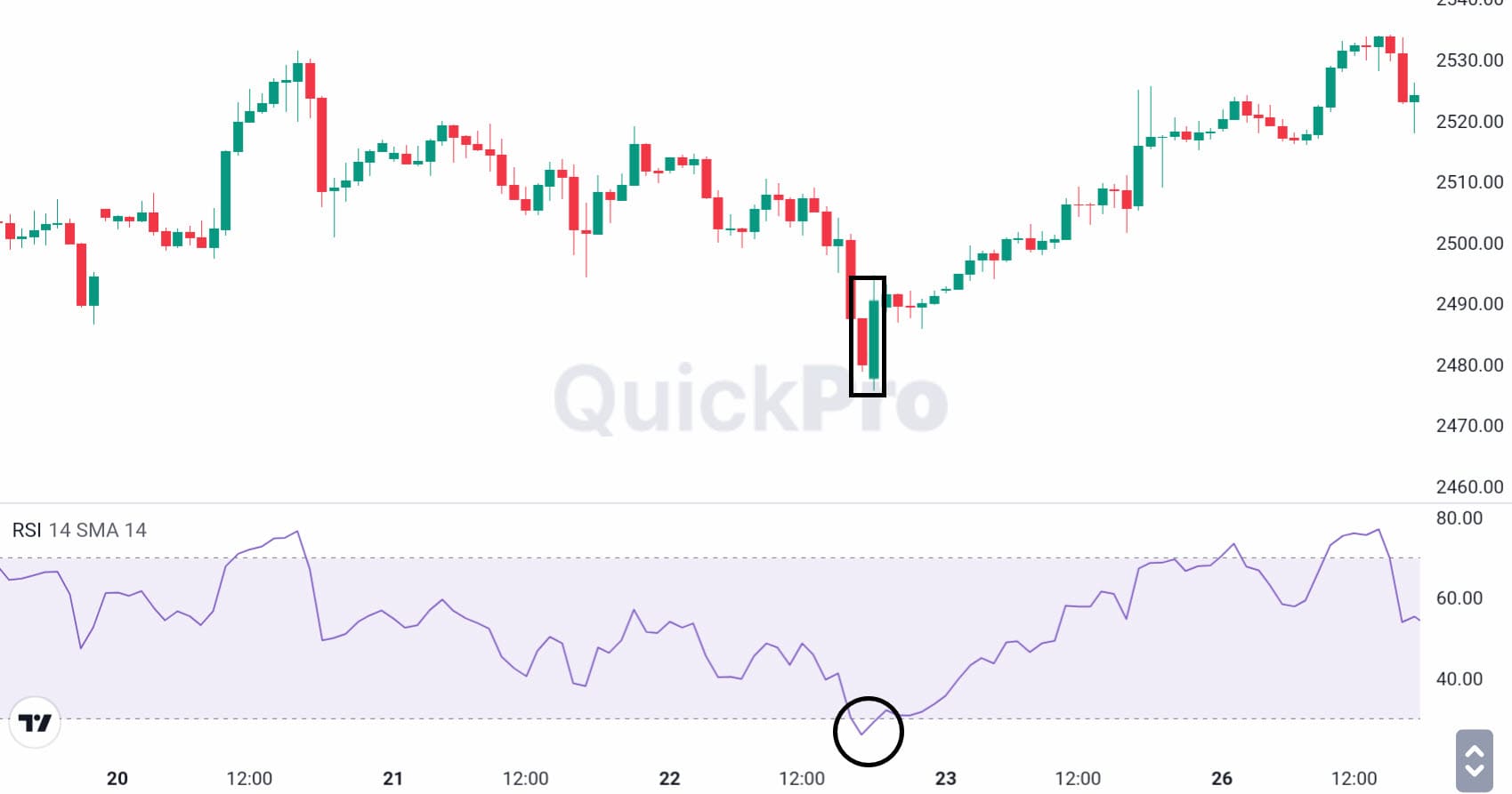 Pola Candle Bullish Engulfing