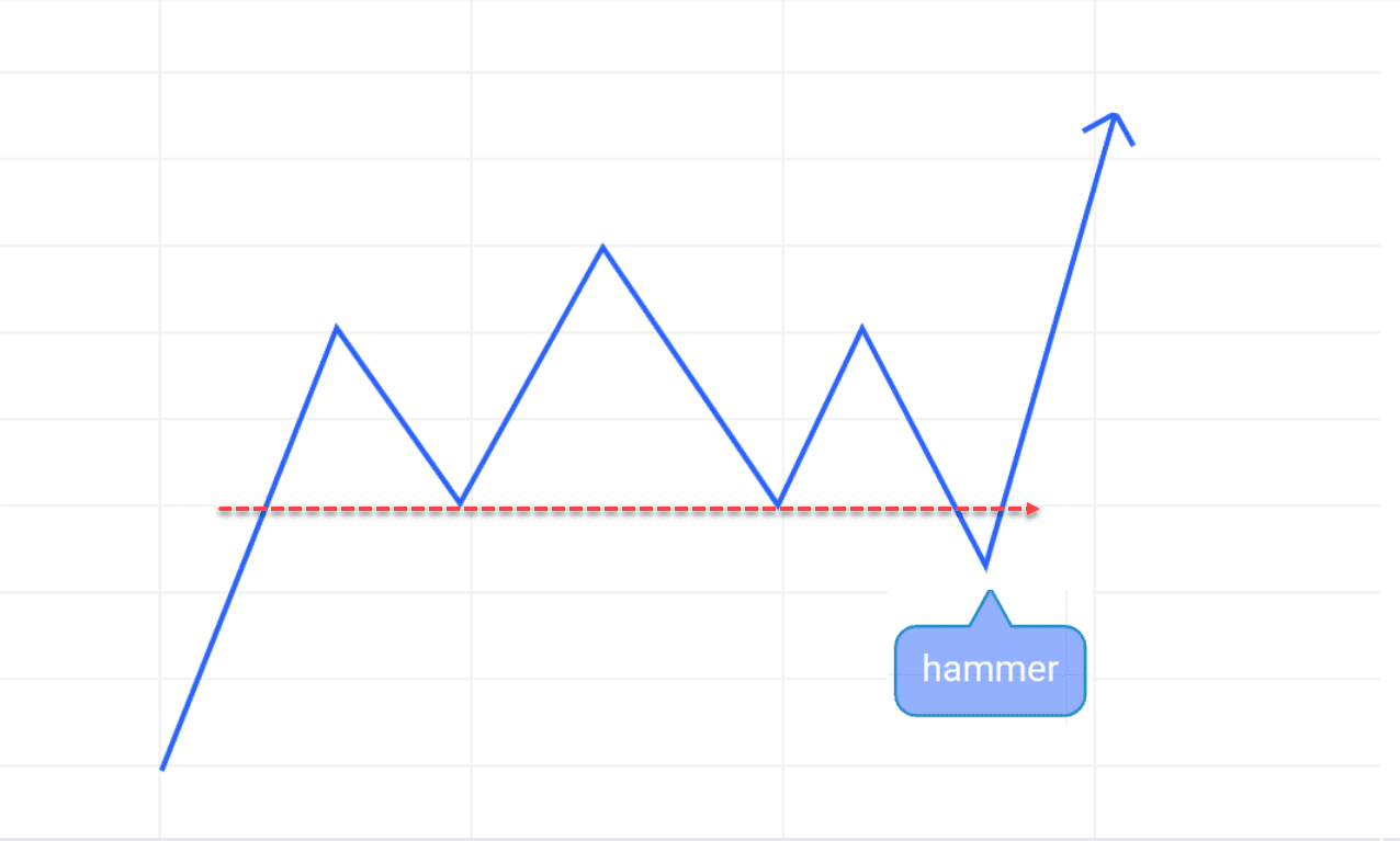 Candlestick hammer