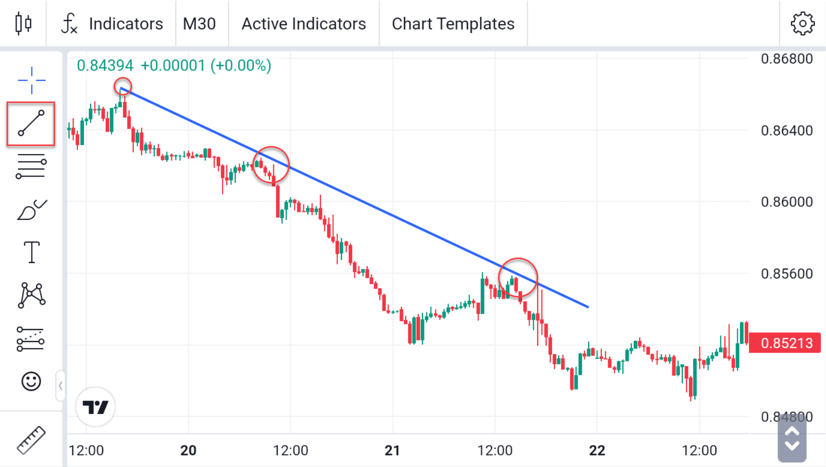 Tren Turun Downtrend