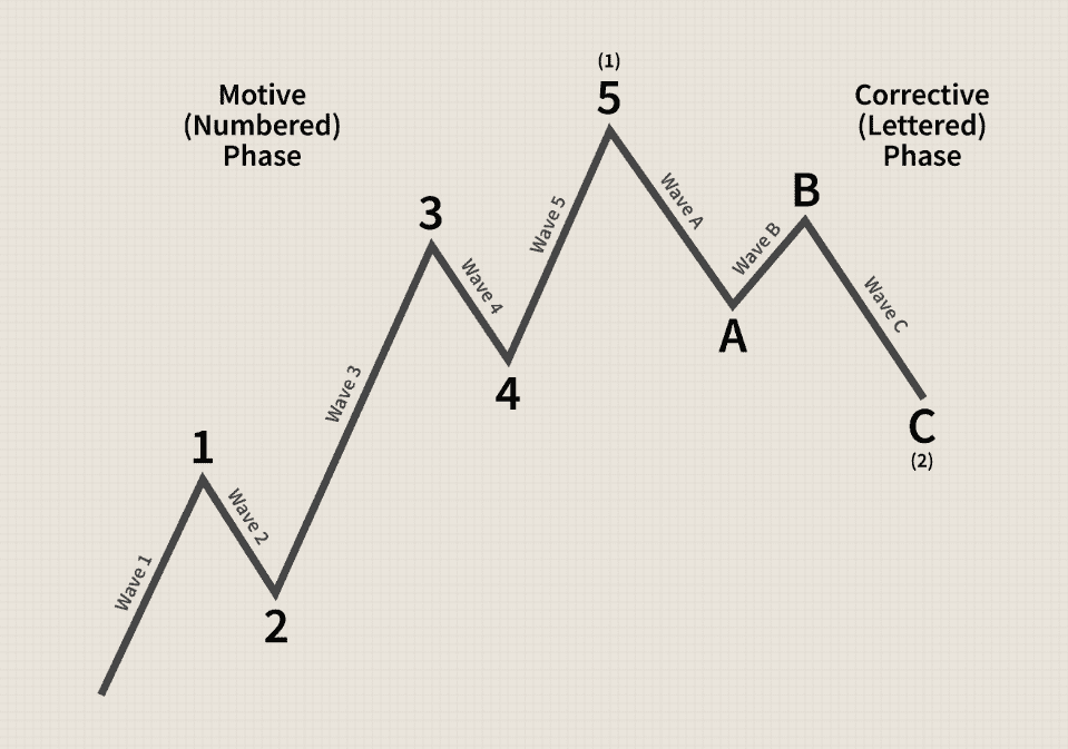 Elliot Wave 1