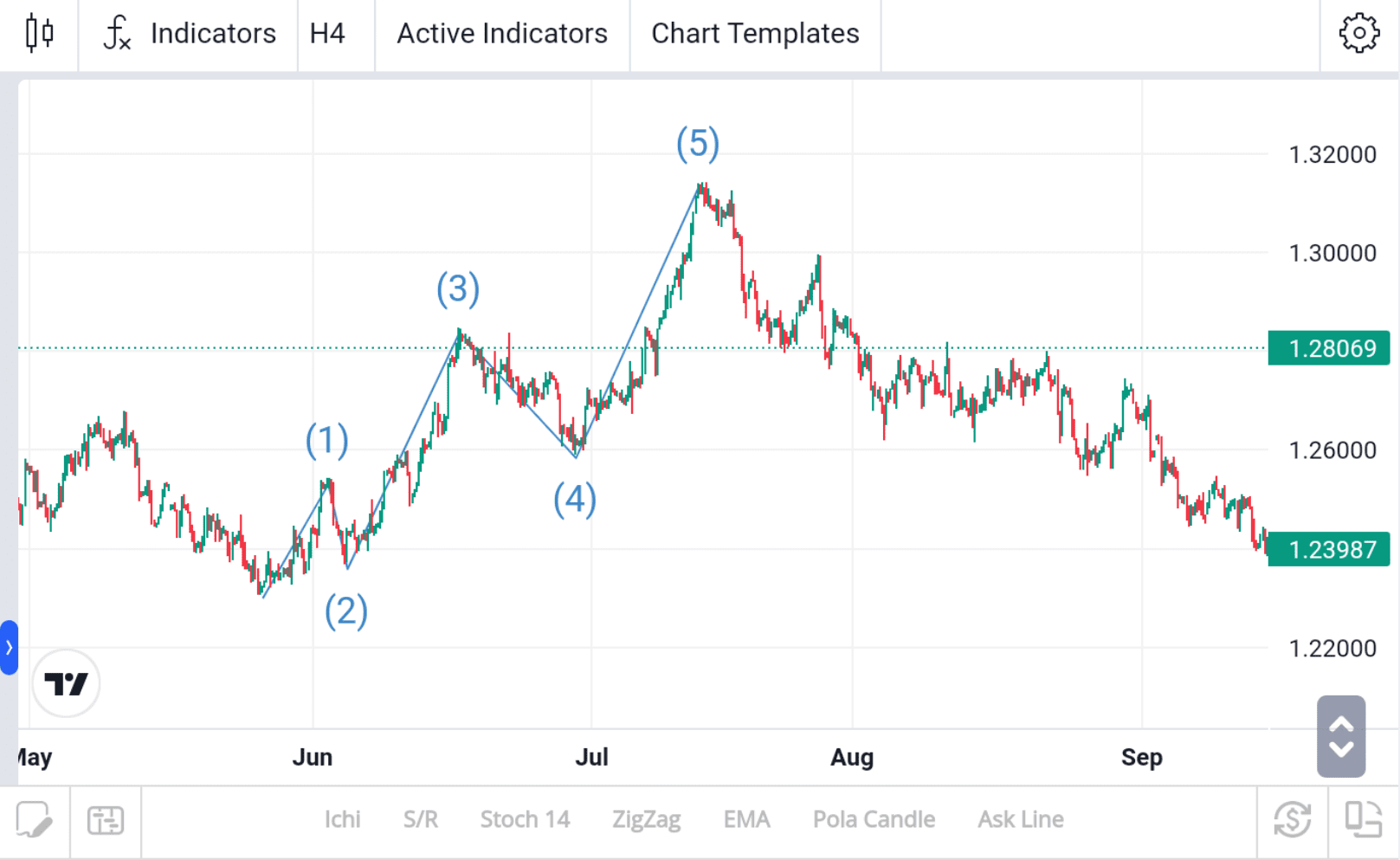 Elliot Wave 3