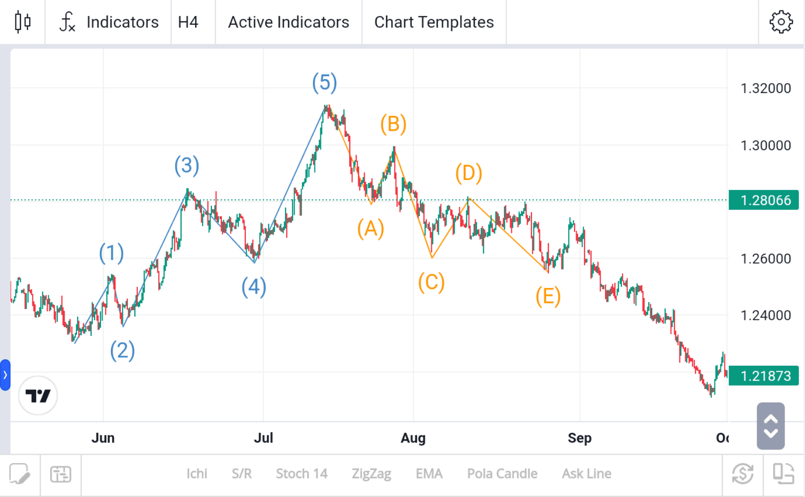 Elliot Wave 4