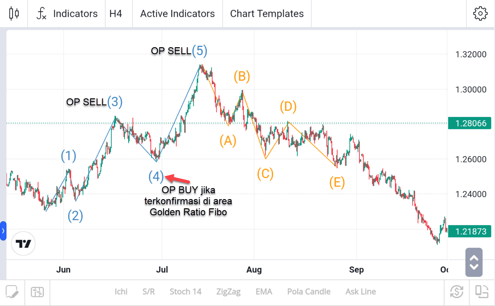 Elliot Wave 5