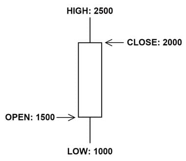 Anatomi Candlestick