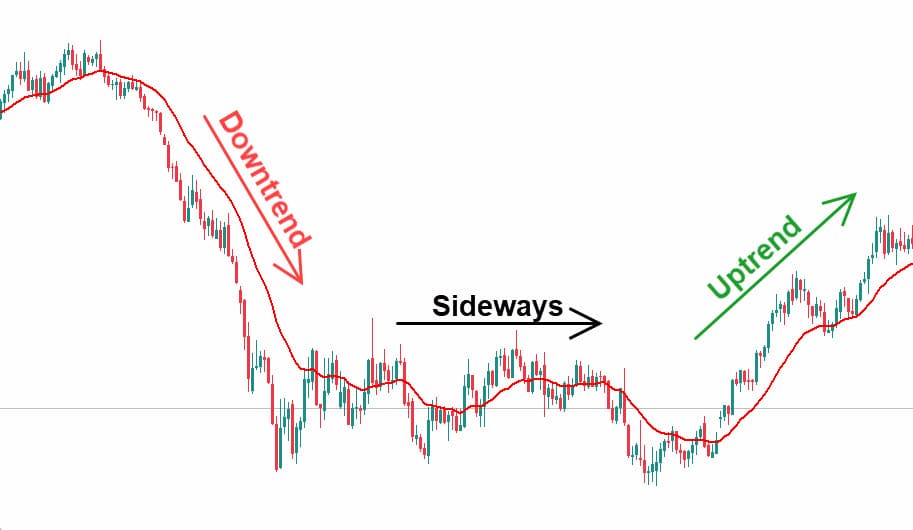 market sideways