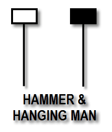 Hammer & Hanging Man - Candlestick Pattern