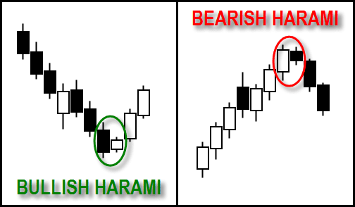 Bullish Harami dan Bearish Harami - Candlestick Pattern