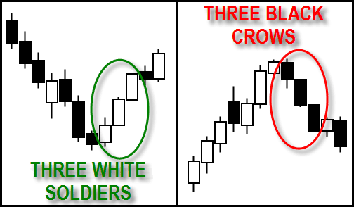 Three White Soldiers & Three Black Crows - Candlestick Pattern