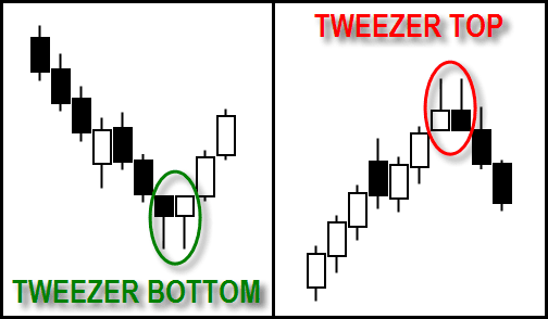 Tweezer Top dan Tweezer Bottom - Candlestick Pattern