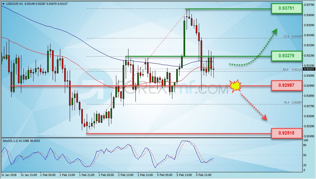 USDCHF Berpotensi Rebound, Tunggu Sinyal - FOREXimf