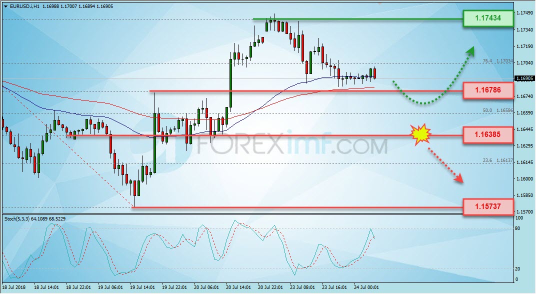 EURUSD Terkoreksi Sesuai Perkiraan, Berpeluang Rebound