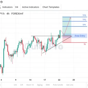 Peluang BUY GBPJPY Hari Ini: Ascending Triangle Dibreak!