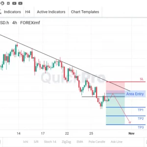 Potensi SELL NZDUSD: Terus Bergerak Dibawah Trend Line, Area Entry Masih Valid!